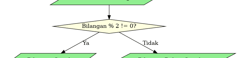 Belajar Pemrograman Berbeda dengan Belajar Bahasa Pemrograman