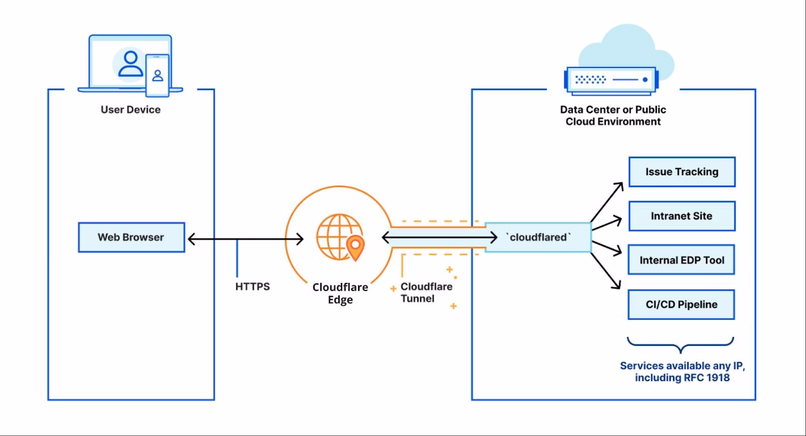 Keamanan dan Kemudahan dalam Cloudflare Tunnel