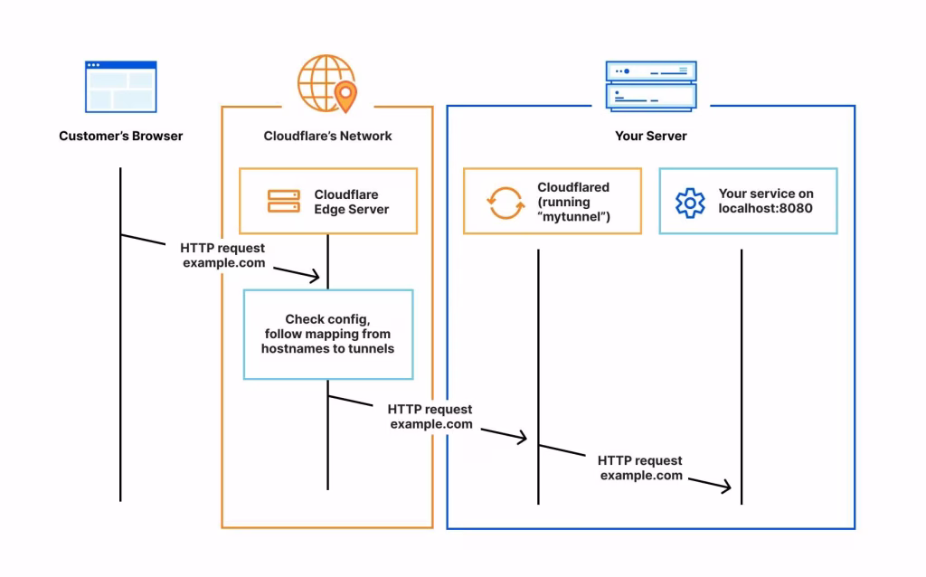 cloudflare tunnel