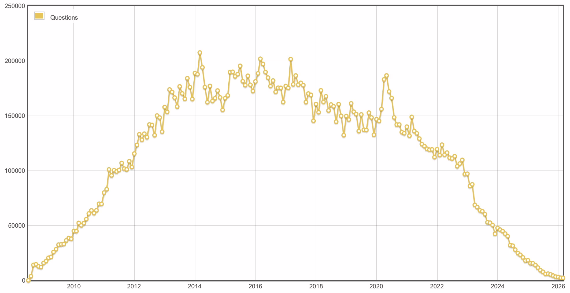 Tampilan pertanyaan di Stack Overflow